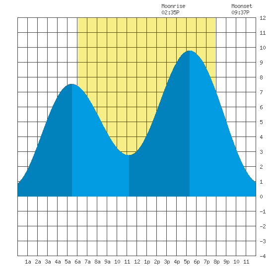 Olga Point tide chart for Friday, September 2, 2022