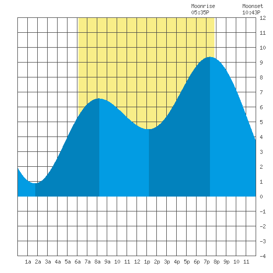 Olga Point tide chart for Sunday, September 4, 2022
