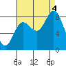 Olga Point tide chart for Sunday, September 4, 2022