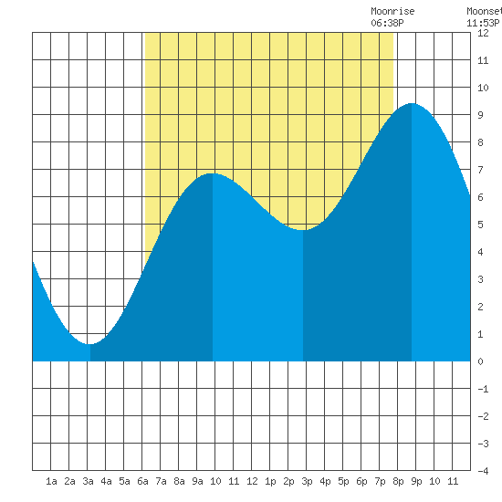 Olga Point tide chart for Monday, September 5, 2022