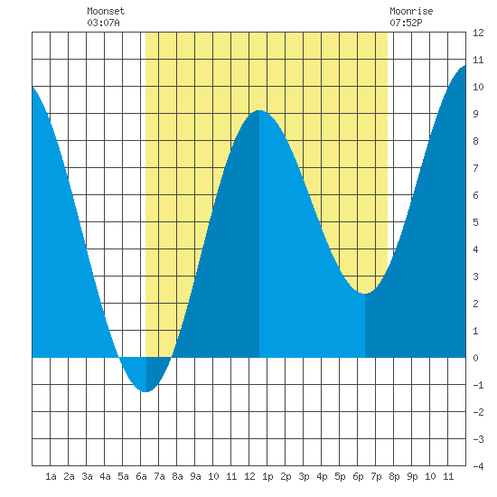Olga Point tide chart for Thursday, September 8, 2022