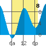 Olga Point tide chart for Thursday, September 8, 2022