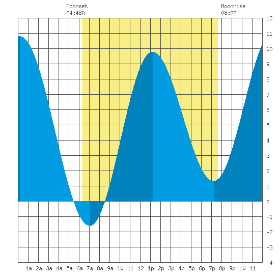 Olga Point tide chart for Friday, September 9, 2022