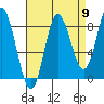 Olga Point tide chart for Friday, September 9, 2022