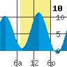 Olga Point tide chart for Monday, October 10, 2022