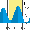 Olga Point tide chart for Tuesday, October 11, 2022