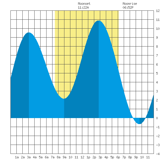 Olga Point tide chart for Wednesday, October 12, 2022