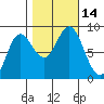 Olga Point tide chart for Friday, October 14, 2022