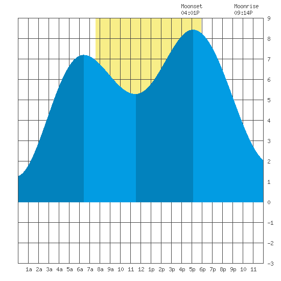 Olga Point tide chart for Sunday, October 16, 2022