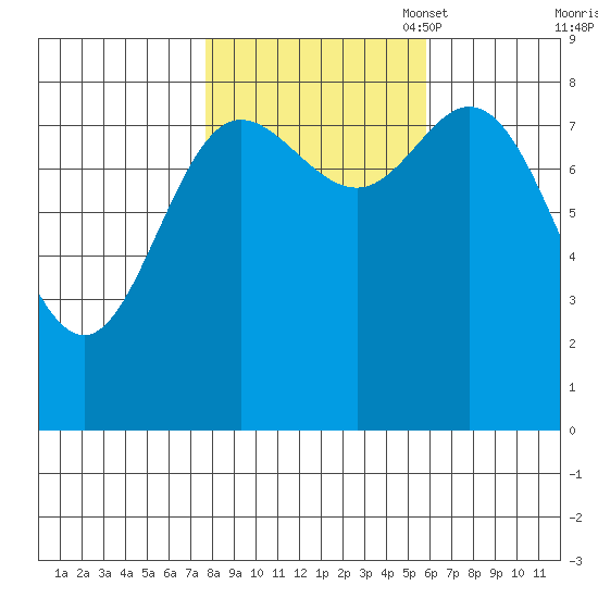 Olga Point tide chart for Tuesday, October 18, 2022