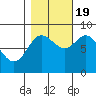 Olga Point tide chart for Wednesday, October 19, 2022