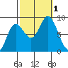 Olga Point tide chart for Saturday, October 1, 2022