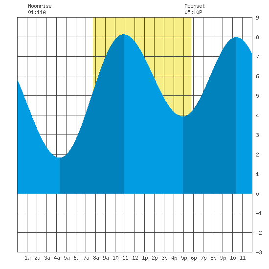 Olga Point tide chart for Thursday, October 20, 2022
