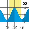 Olga Point tide chart for Saturday, October 22, 2022