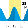 Olga Point tide chart for Sunday, October 23, 2022