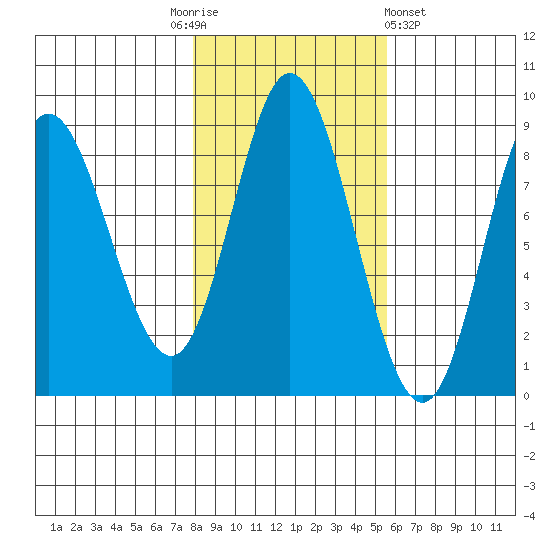 Olga Point tide chart for Monday, October 24, 2022
