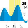 Olga Point tide chart for Friday, October 28, 2022