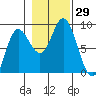 Olga Point tide chart for Saturday, October 29, 2022