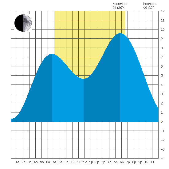 Olga Point tide chart for Sunday, October 2, 2022