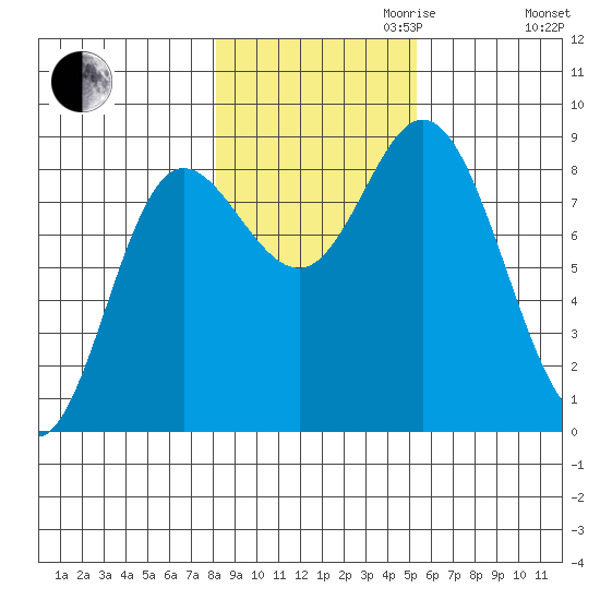 Olga Point tide chart for Monday, October 31, 2022