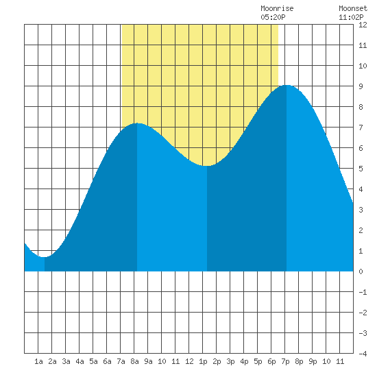 Olga Point tide chart for Monday, October 3, 2022