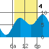 Olga Point tide chart for Tuesday, October 4, 2022
