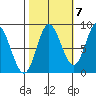 Olga Point tide chart for Friday, October 7, 2022