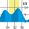 Olga Point tide chart for Sunday, November 13, 2022