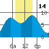 Olga Point tide chart for Monday, November 14, 2022