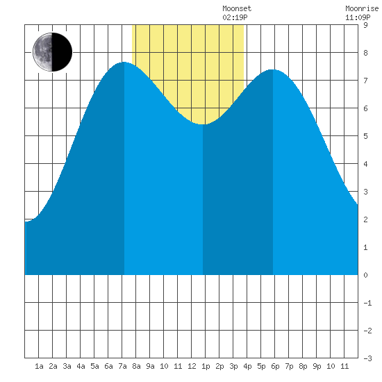 Olga Point tide chart for Wednesday, November 16, 2022