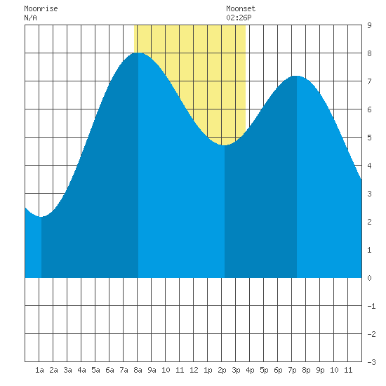 Olga Point tide chart for Thursday, November 17, 2022