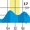 Olga Point tide chart for Thursday, November 17, 2022