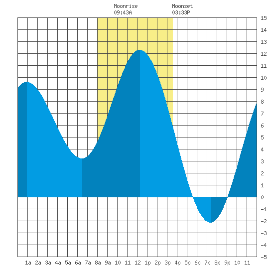 Olga Point tide chart for Thursday, November 24, 2022