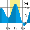 Olga Point tide chart for Thursday, November 24, 2022