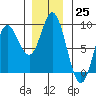 Olga Point tide chart for Friday, November 25, 2022