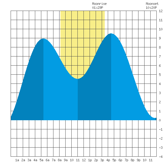 Olga Point tide chart for Tuesday, November 29, 2022