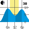 Olga Point tide chart for Wednesday, November 30, 2022