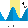 Olga Point tide chart for Friday, November 4, 2022