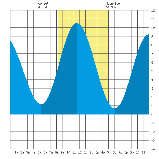 Olga Point tide chart for Saturday, November 5, 2022