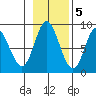 Olga Point tide chart for Saturday, November 5, 2022