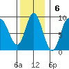 Olga Point tide chart for Sunday, November 6, 2022