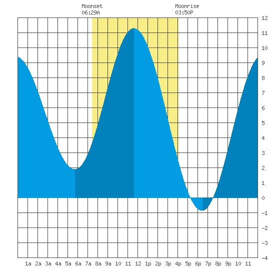 Olga Point tide chart for Monday, November 7, 2022