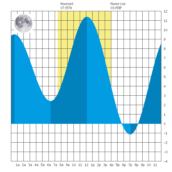 Olga Point tide chart for Tuesday, November 8, 2022