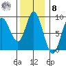 Olga Point tide chart for Tuesday, November 8, 2022