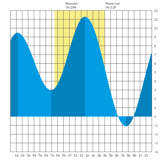 Olga Point tide chart for Wednesday, November 9, 2022