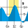 Olga Point tide chart for Wednesday, November 9, 2022