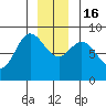 Olga Point tide chart for Friday, December 16, 2022