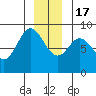 Olga Point tide chart for Saturday, December 17, 2022