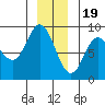 Olga Point tide chart for Monday, December 19, 2022