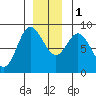 Olga Point tide chart for Thursday, December 1, 2022